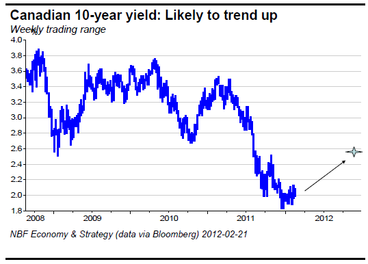 Canadian 10-year yield Likely to trend up