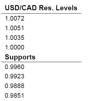 USDCAD RES LEVELS