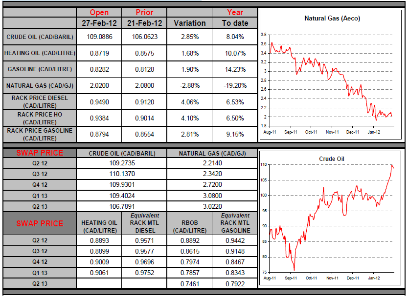 Natural Gas & Crude Oil