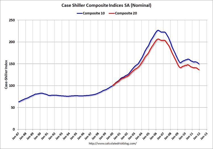 Cr_Case_Shiller_December