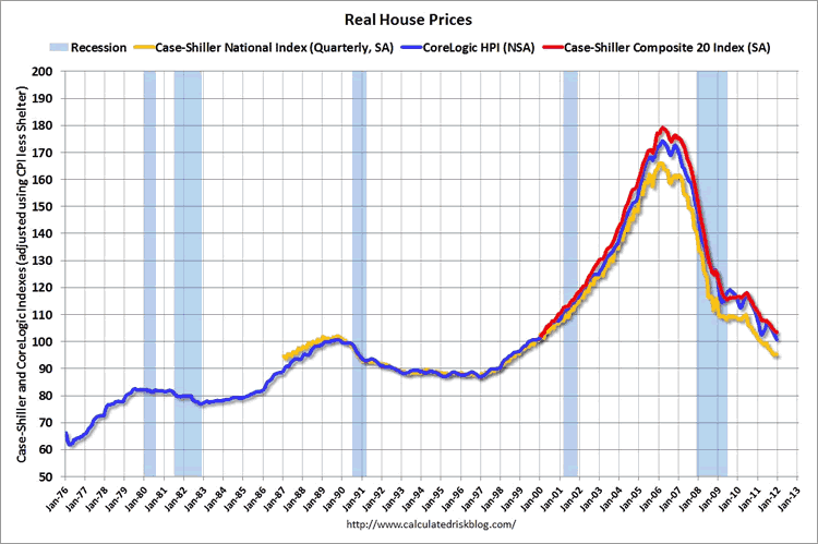 Real_House_Prices