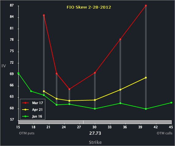 FIO_SKEW