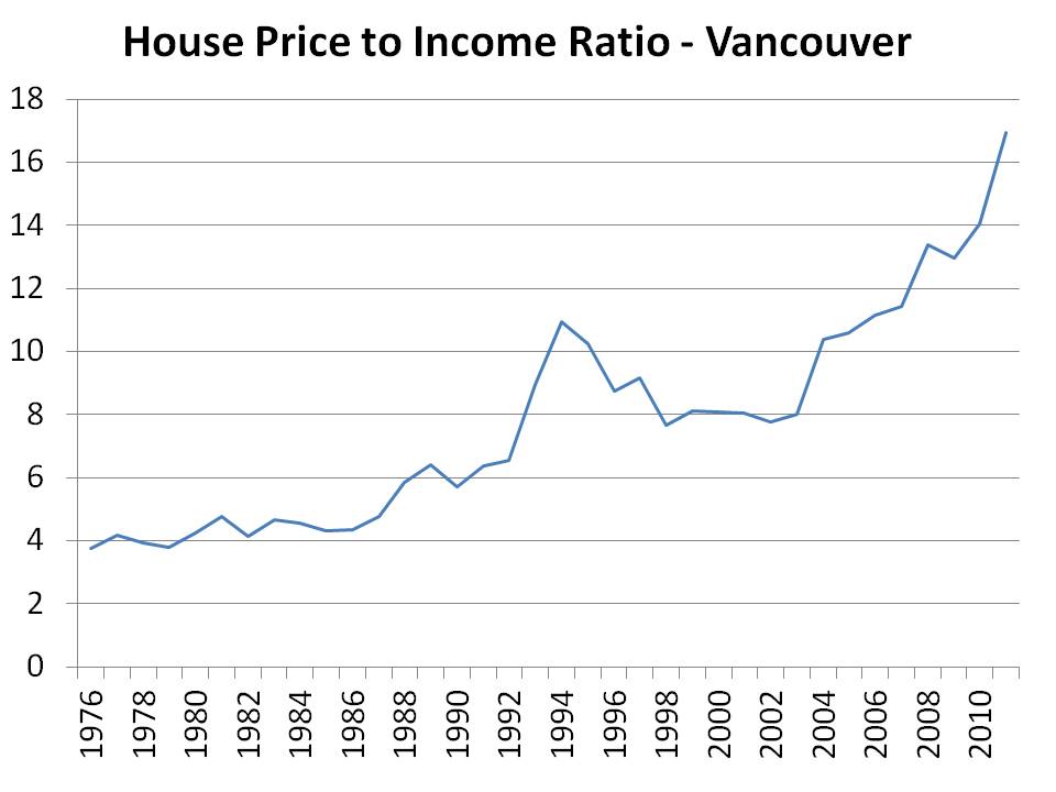 Housing Price To Income Van