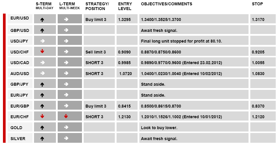 28-02-2012 Technical Analysis