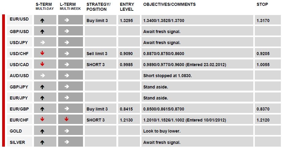 DAILY TECHNICAL REPORT 29 February, 2012