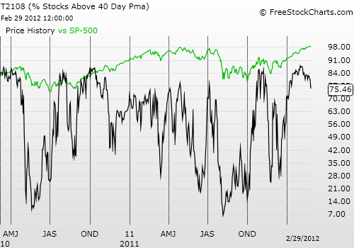 Daily T2108 vs the S&P 500 Daily T2108 vs the S&P 500