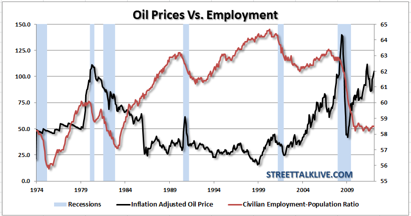 Oil-Price-Employment