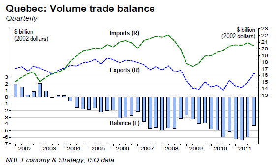 Quebec Volume trade balance