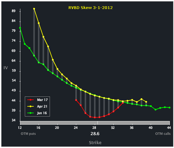 RVBD SKEW