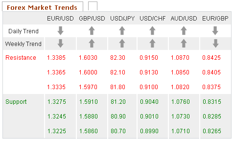 Forex Market Trends