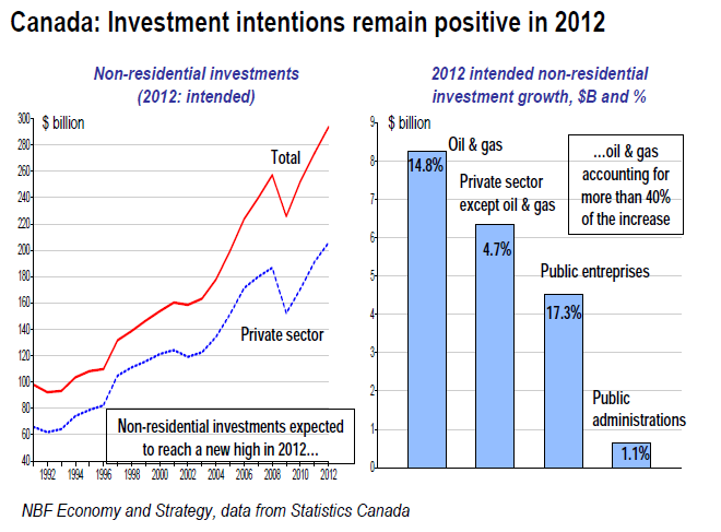 Canada Investment intentions remain positive in 2012