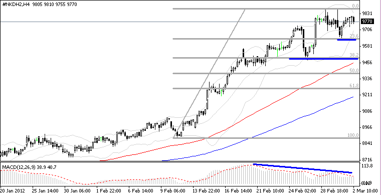 Nikkei-225