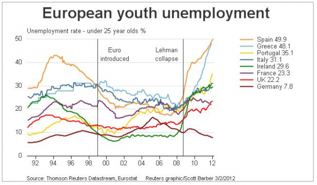 European Unemployment European Unemployment
