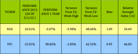 NUE-VFC-PERF