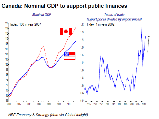 Canada Nominal GDP to support public finances