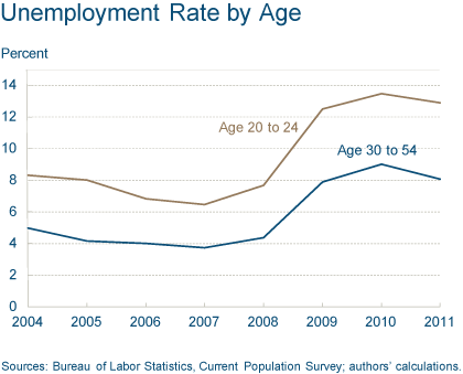 Unempolyment Rate By Age