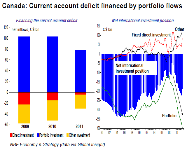 Canada Current Account Deficit Financed by Portfolio Flows