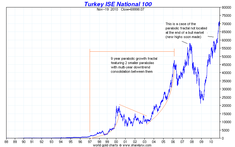 Turkey ISE National 100