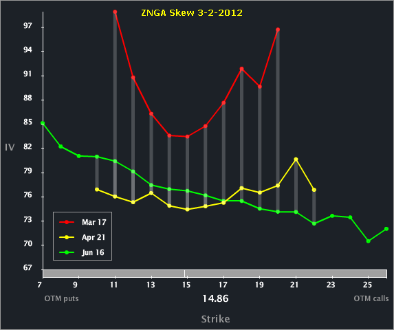 ZNGA_SKEW