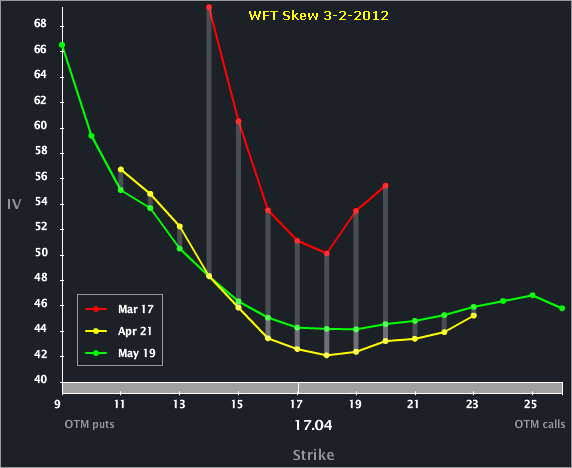 WFT_SKEW