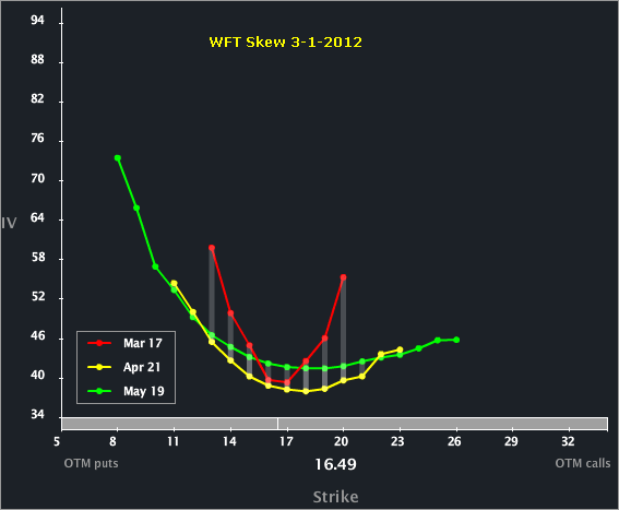 WFT_SKEW