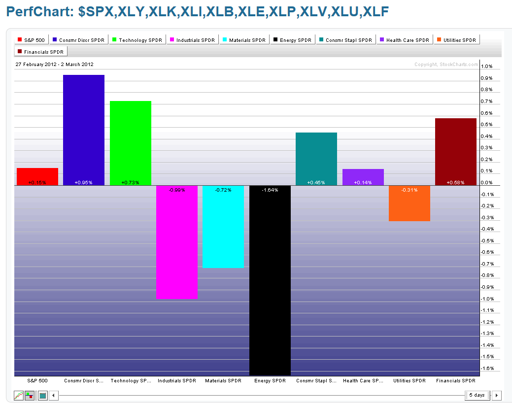 CHART 7