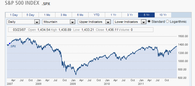 S&P 500 INDEX