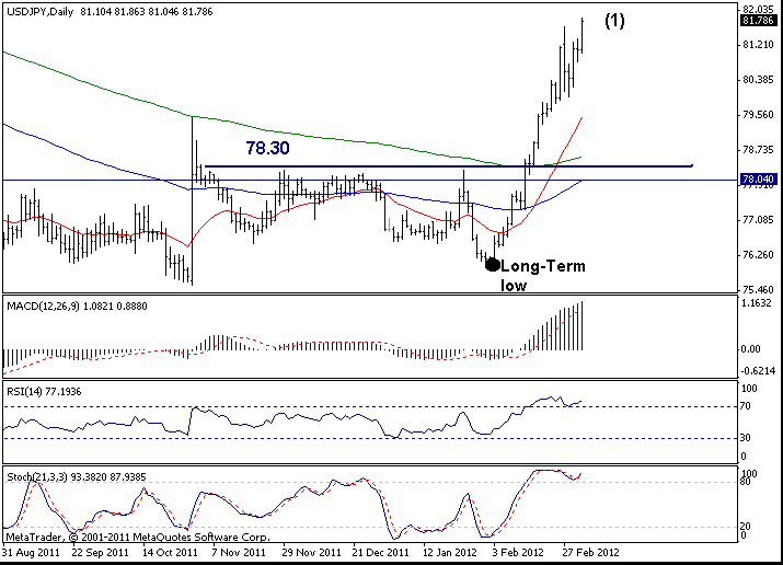 USDJPY: