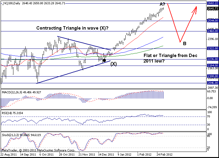 Nasdaq 100: