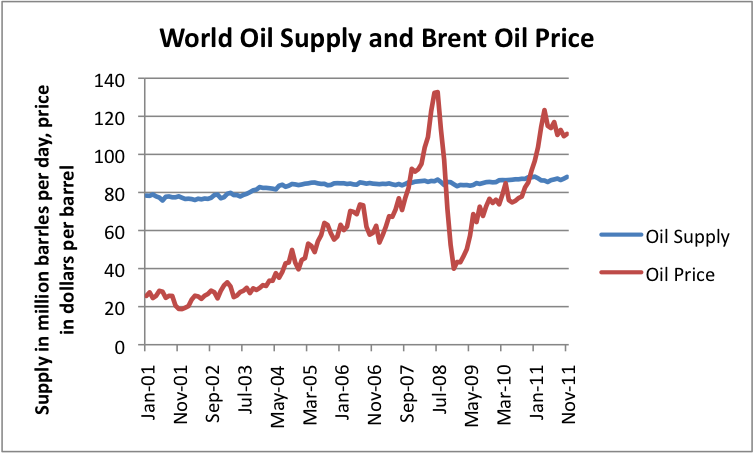 World-Oil-Supply-And-Brent-Oil-Price