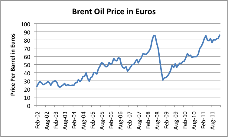 brent-oil-price-in-euros
