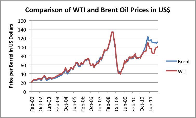 comparison-of-wti-and-brent-oil-price-is-usd
