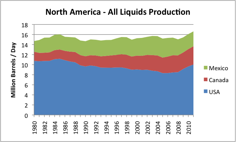north-america-all-liquids-production