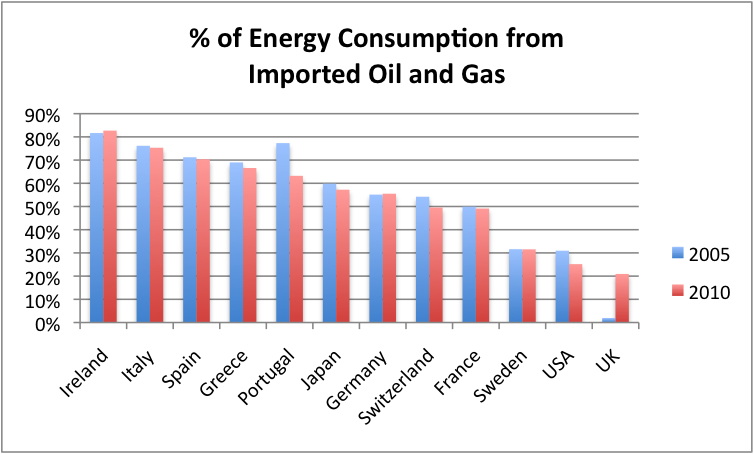 percent-of-energy-consumption-from-imported-oil-and-gas