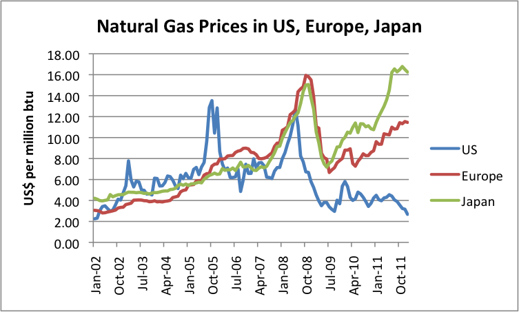 natural-gas-prices-in-us-europe-japan