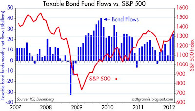 Bond Flows