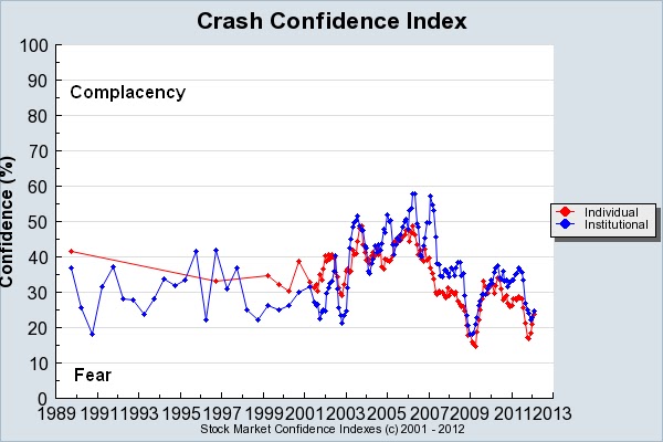 Crash Confidence