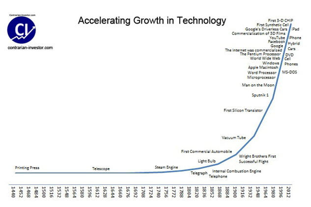 Accelerating Growth in Technology