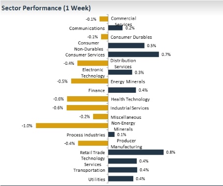 Sector performance (1 Week)