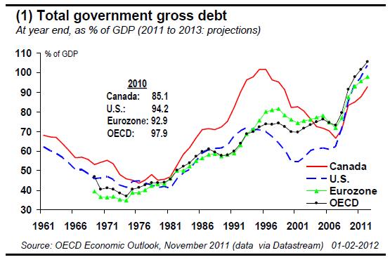 (1) Total government gross debt