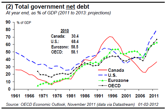 (2) Total government net debt