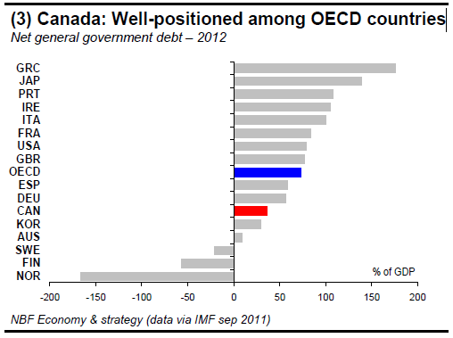 (3) Canada Well-positioned among OECD countries