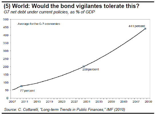 (5) World Would the bond vigilantes tolerate this