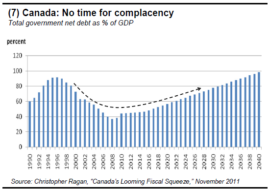 (7) Canada No time for complacency