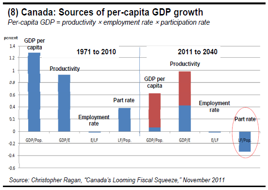 (8) Canada Sources of per-capita GDP growth