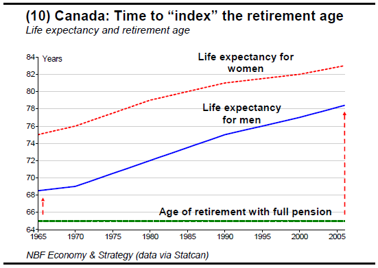 (10) Canada Time to index the retirement age