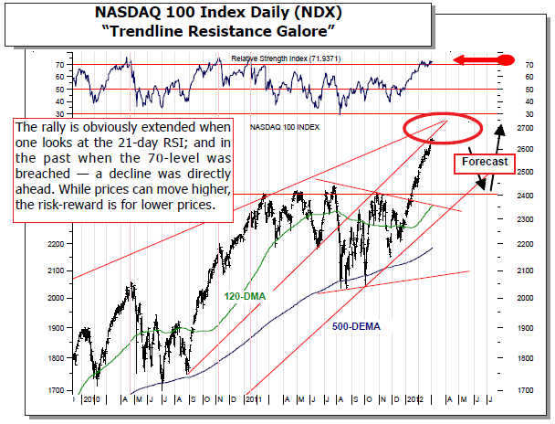 NASDAQ 100 Index Daily