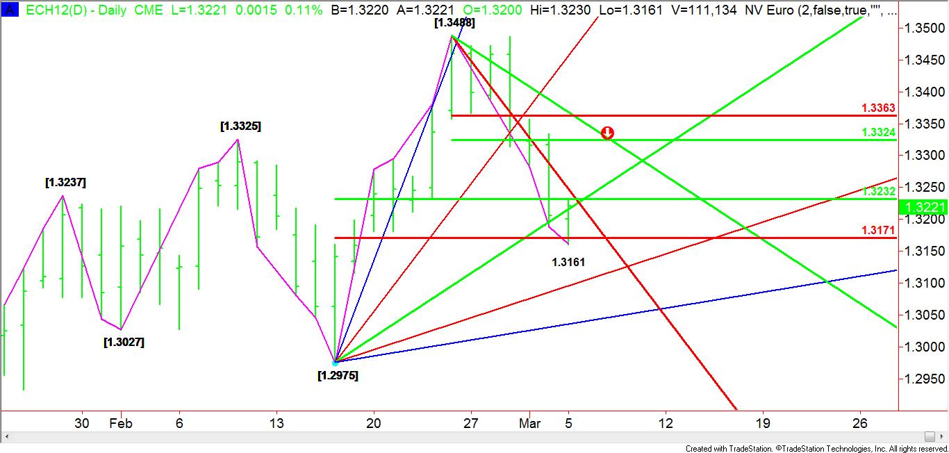 Daily-ECH-Chart