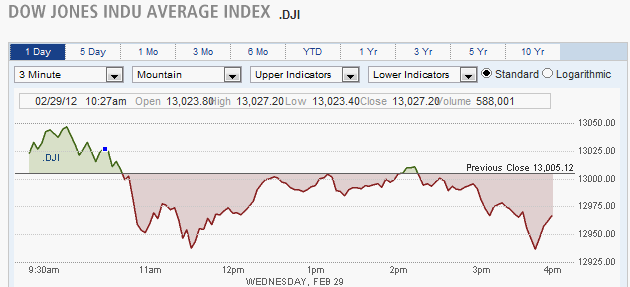 DOW JONES INDU AVERAGE