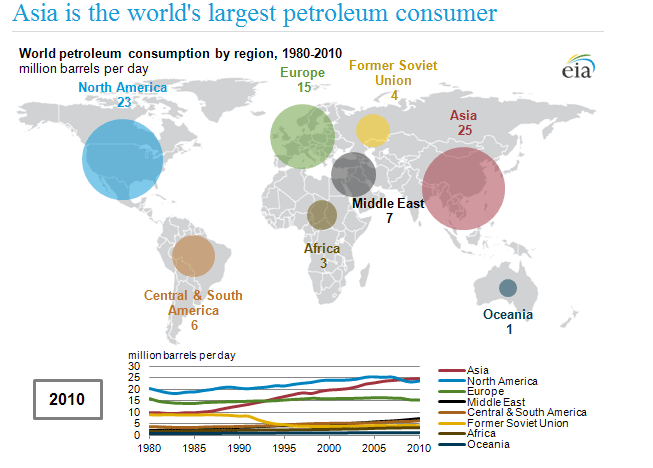 Global Oil Demand